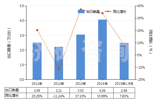 2011-2015年9月中國其他蒸餾或精餾設備(HS84194090)出口量及增速統(tǒng)計 2011-2015年9月中國其他蒸餾或精餾設備(HS84194090)出口量及增速統(tǒng)計